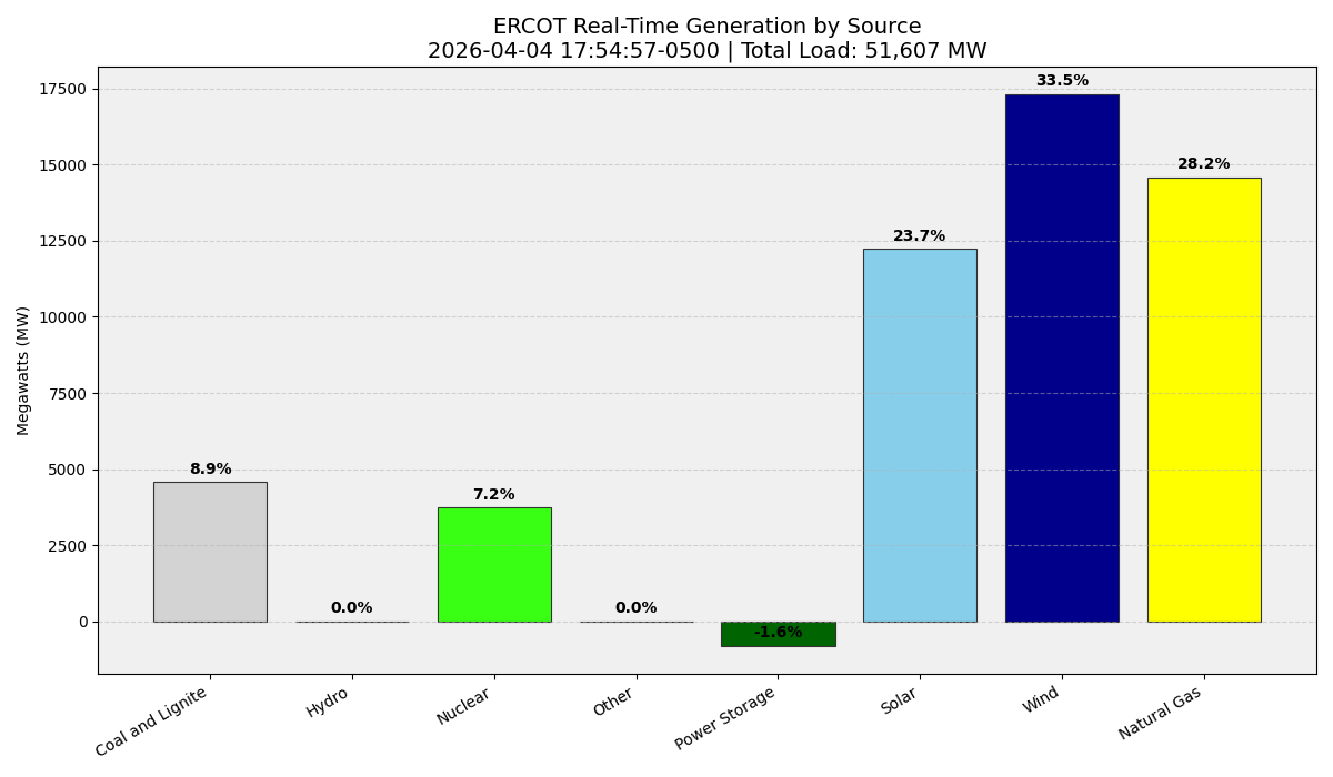 ERCOT Fuel Mix Chart