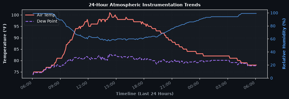 24-Hour Weather Trend Chart
